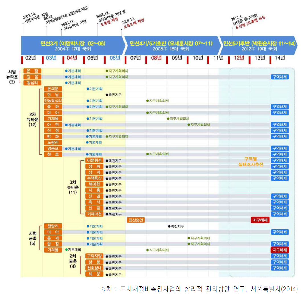 서울시 재정비촉진지구 지정 및 전개