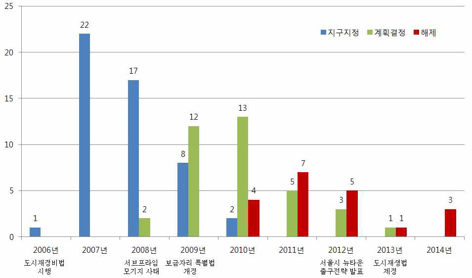 서울을 제외한 재정비촉진지구 지정 및 해제 현황