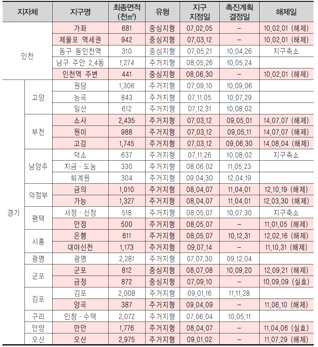 인천ㆍ경기 재정비촉진지구 지정 및 해제 현황