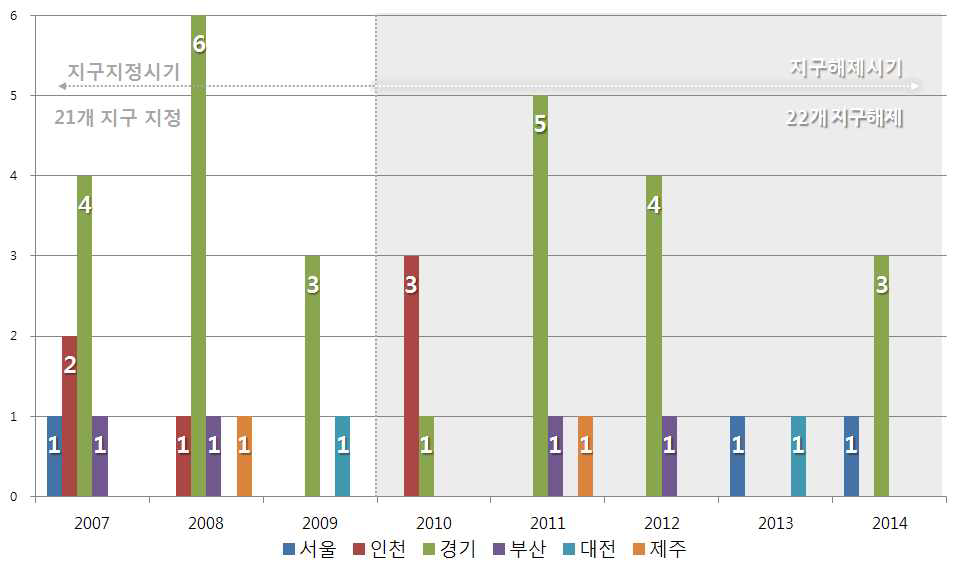 해제지구의 지정 및 해제 시기