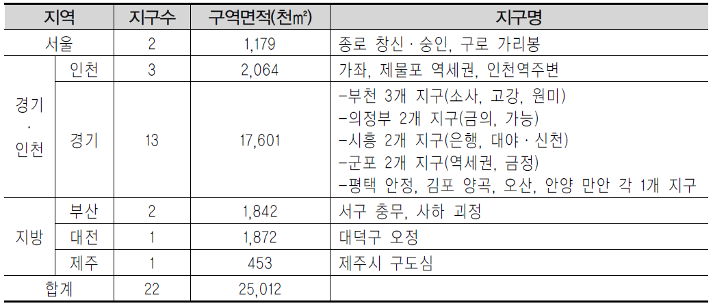 지역별 해제지구 현황