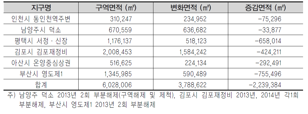 재정비촉진지구 면적 감소 지구