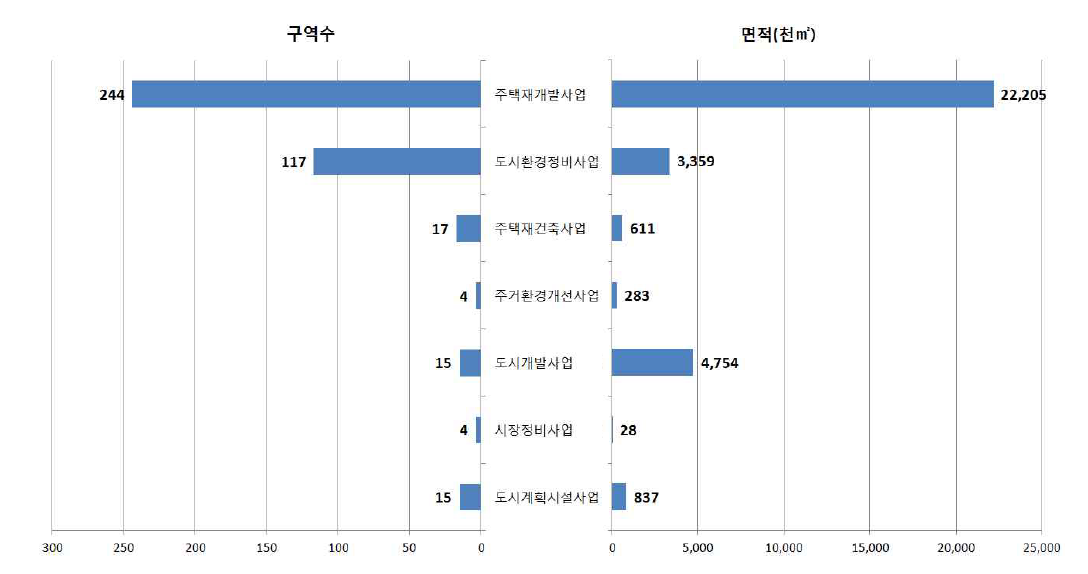 재정비촉진지구 내 재정비촉진사업의 총 구역수 및 면적