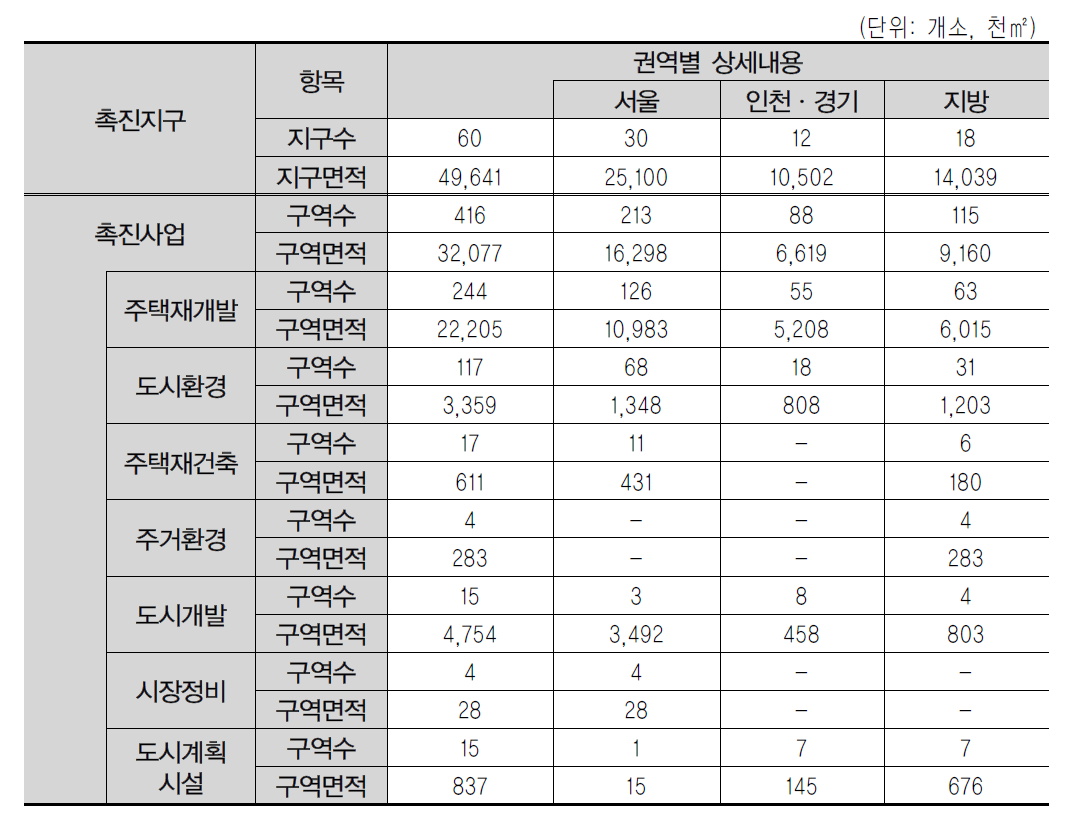 재정비촉진지구 정비사업 현황