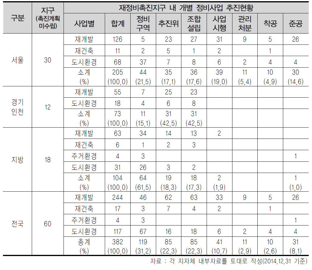 재정비촉진지구 내 도정법에 의한 개별 정비사업의 추진현황