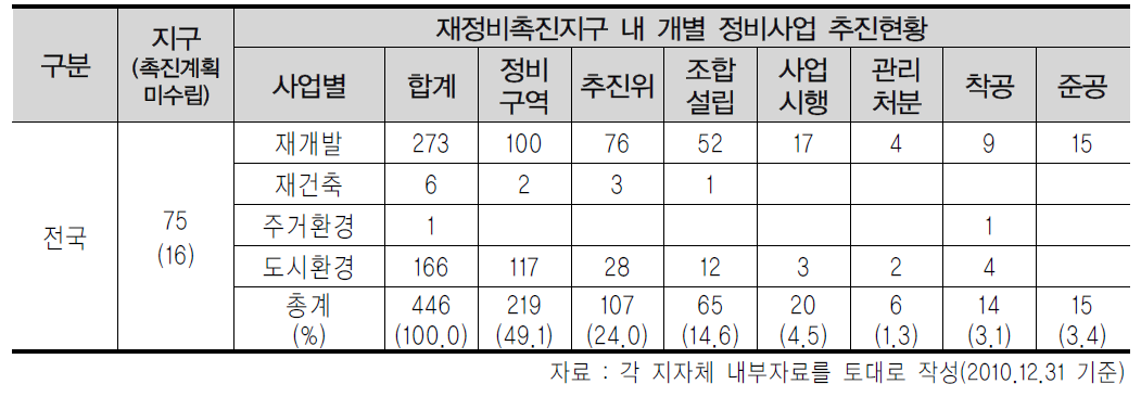 재정비촉진지구 내 도정법에 의한 개별 정비사업의 추진현황