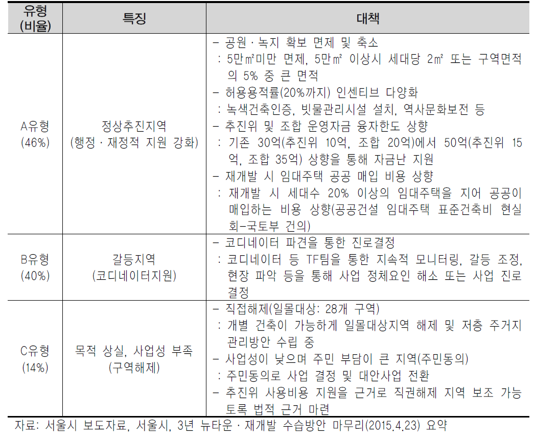 서울시 뉴타운ㆍ재개발 출구 대책