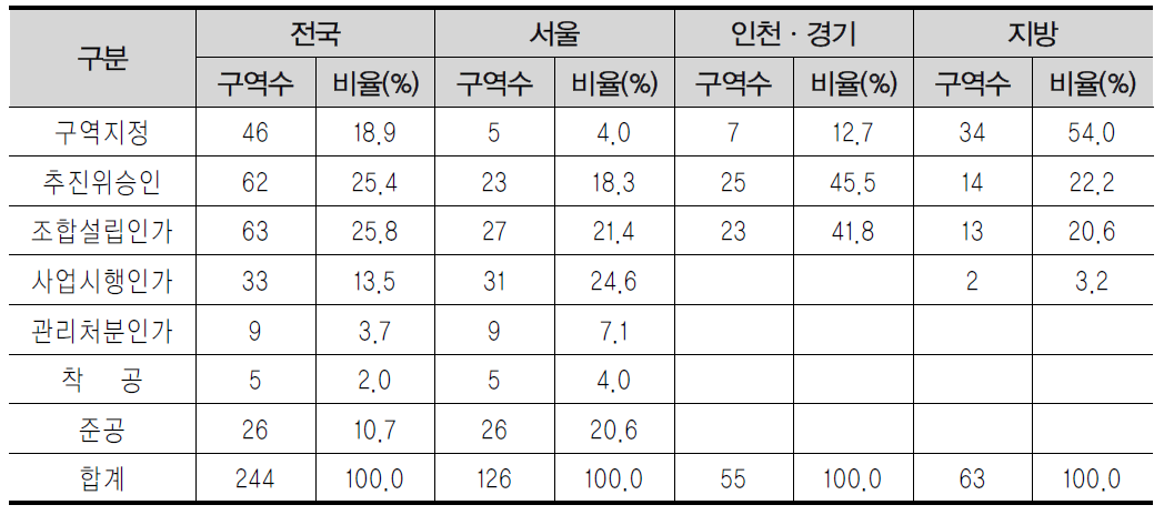 재정비촉진지구 내 주택재개발사업의 단계별 추진현황