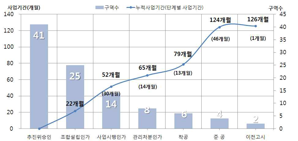 도시환경 정비사업 단계별 사업기간 및 사업구역 수