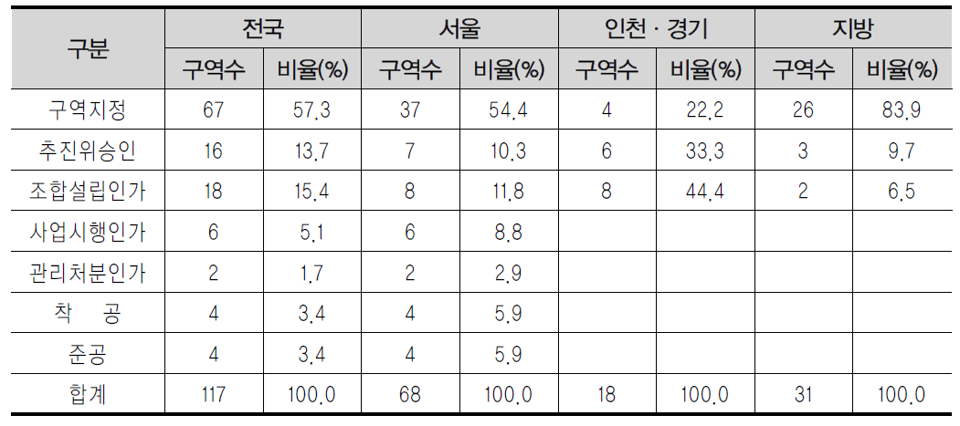 재정비촉진지구 내 도시환경정비사업의 단계별 추진현황