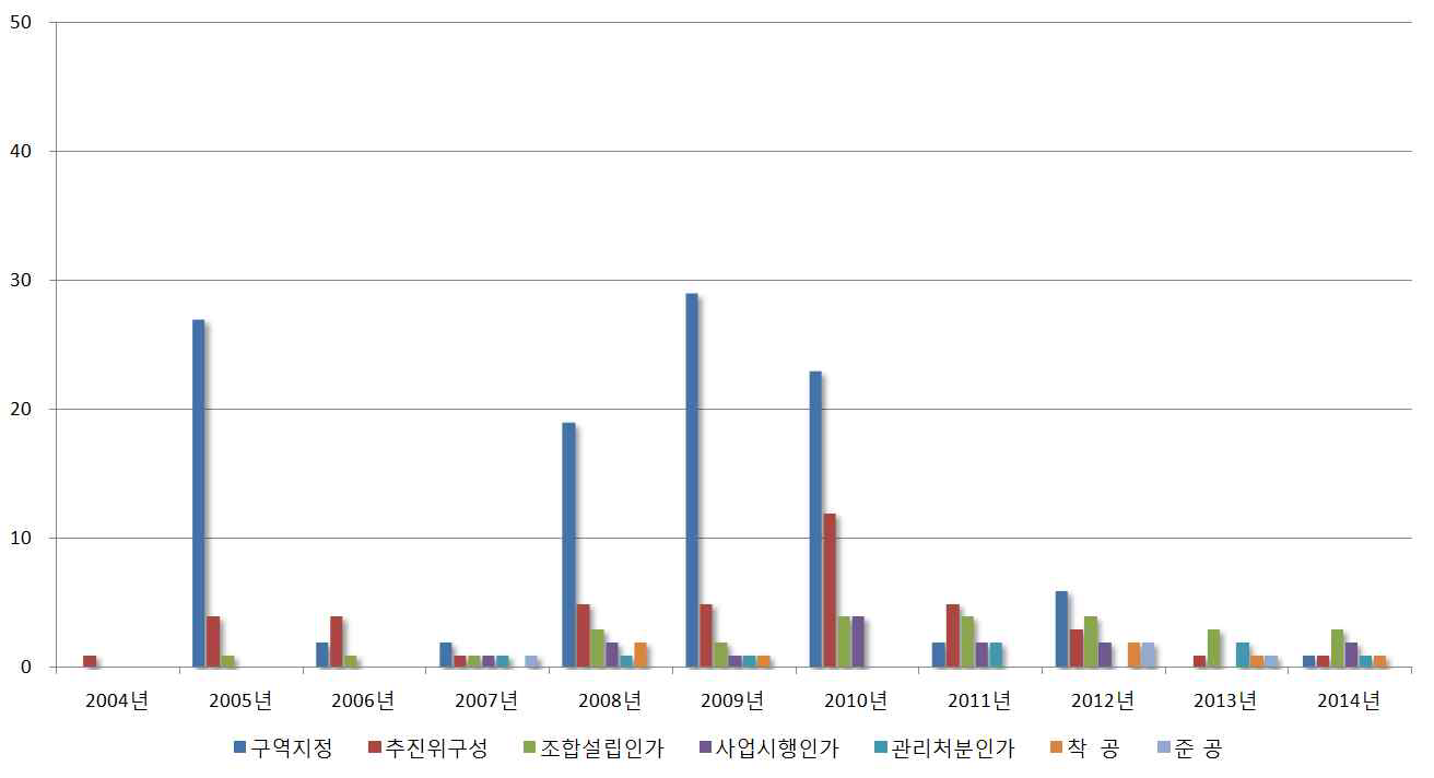 도시환경정비사업 단계별 승인추이