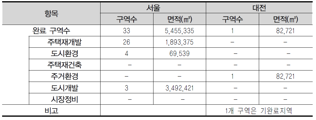 재정비촉진사업 완료구역 현황