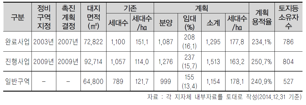 주택재개발사업구역 평균현황 비교