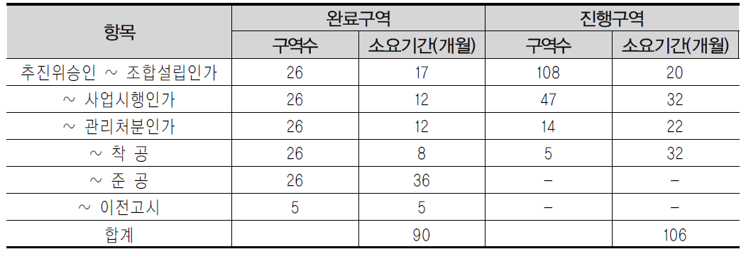 전국 촉진구역 내 준공구역 및 진행구역 비교