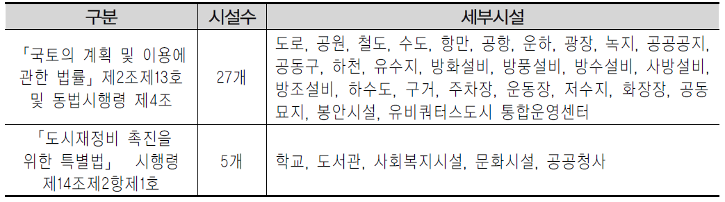 기반시설의 종류