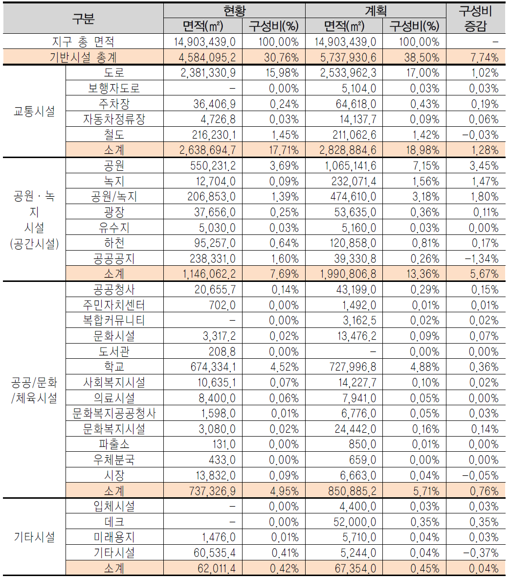 기존 기반시설 현황 및 계획기반시설 비교