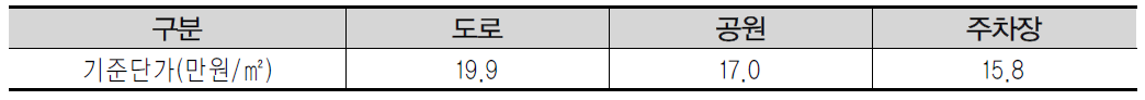 기반시설 설치 기준단가
