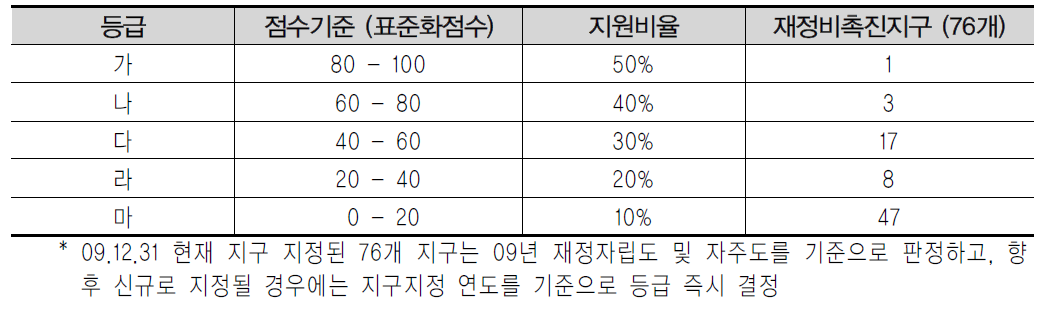 지원비율 산출 기준