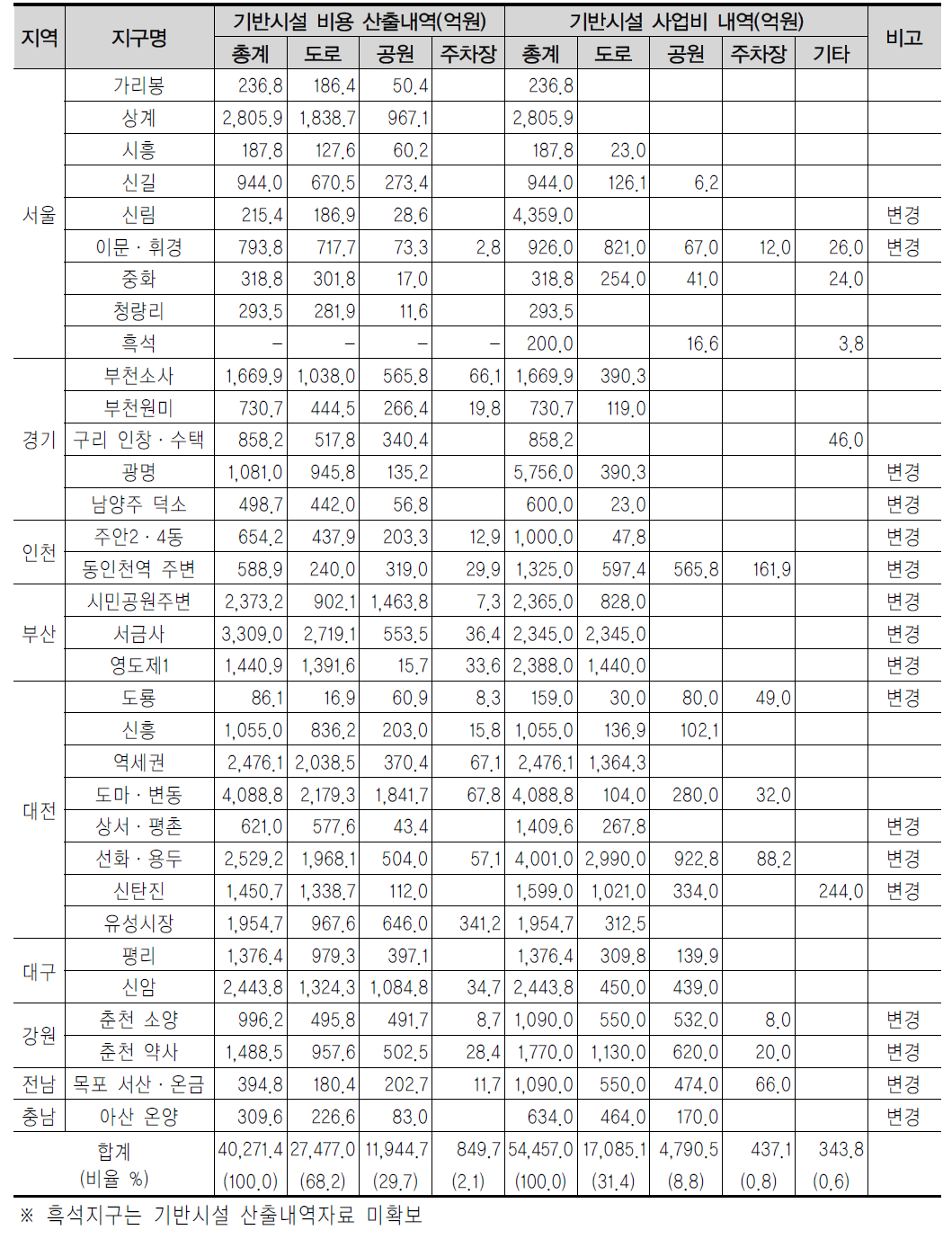 총 기반시설 설치비용 및 현재 사업계획의 기반시설 설치비용