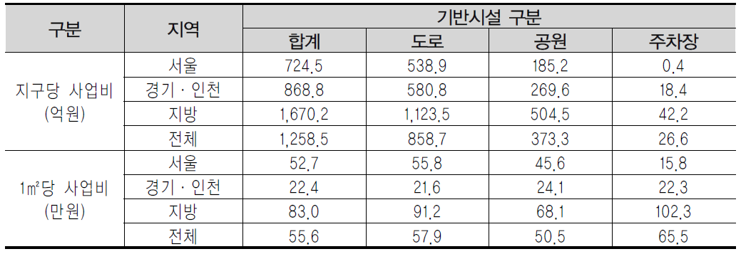 지역별 지구당 및 1㎡당 사업비 비교