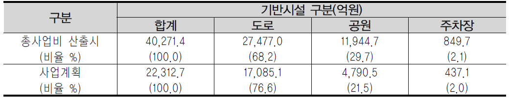 총 사업비 산출 시 기반시설과 현재 사업계획의 기반시설 사업비 비교