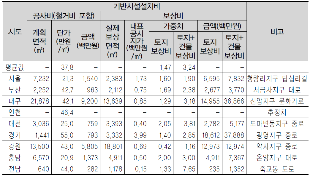 도로설치 공사 사업비 사례