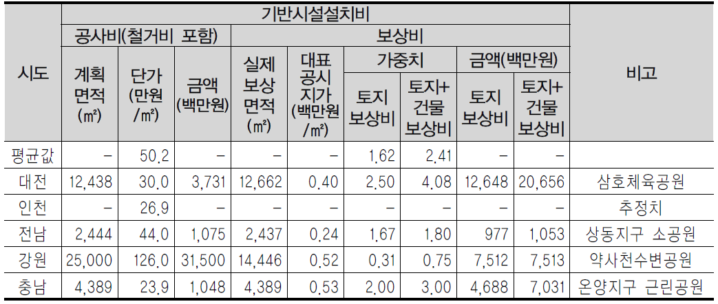 공원 공사 사업비 사례