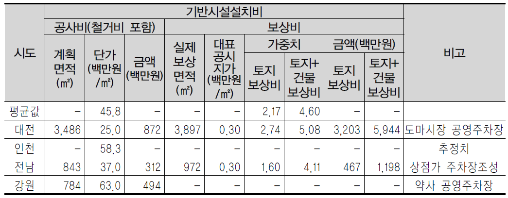 주차장 공사 사업비 사례