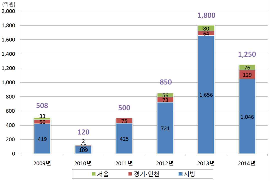 지역별 국고지원 추이(2014년 말 기준)