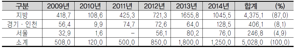 지역별 국고지원 추이(2014년말 기준)