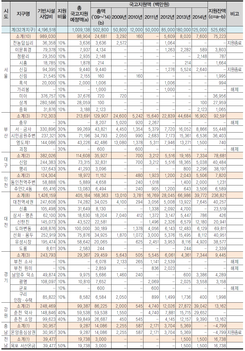 기반시설 국고지원액 현황