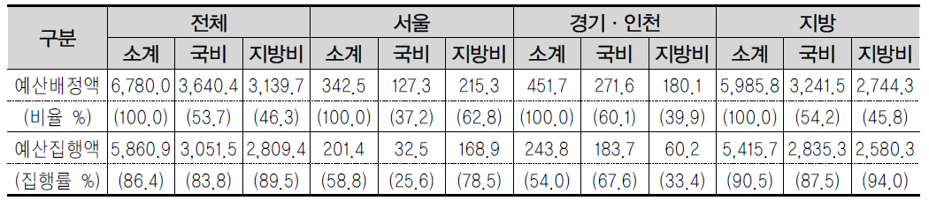 지역별 예산배정액 및 예산집행액 비교