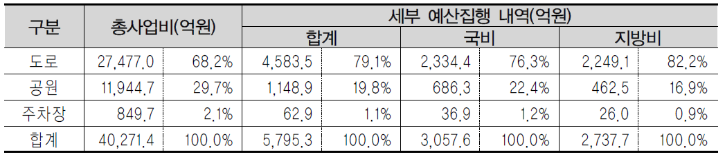 총 사업비 산출 시 기반시설 사업비와 세부 예산집행 내역 비교