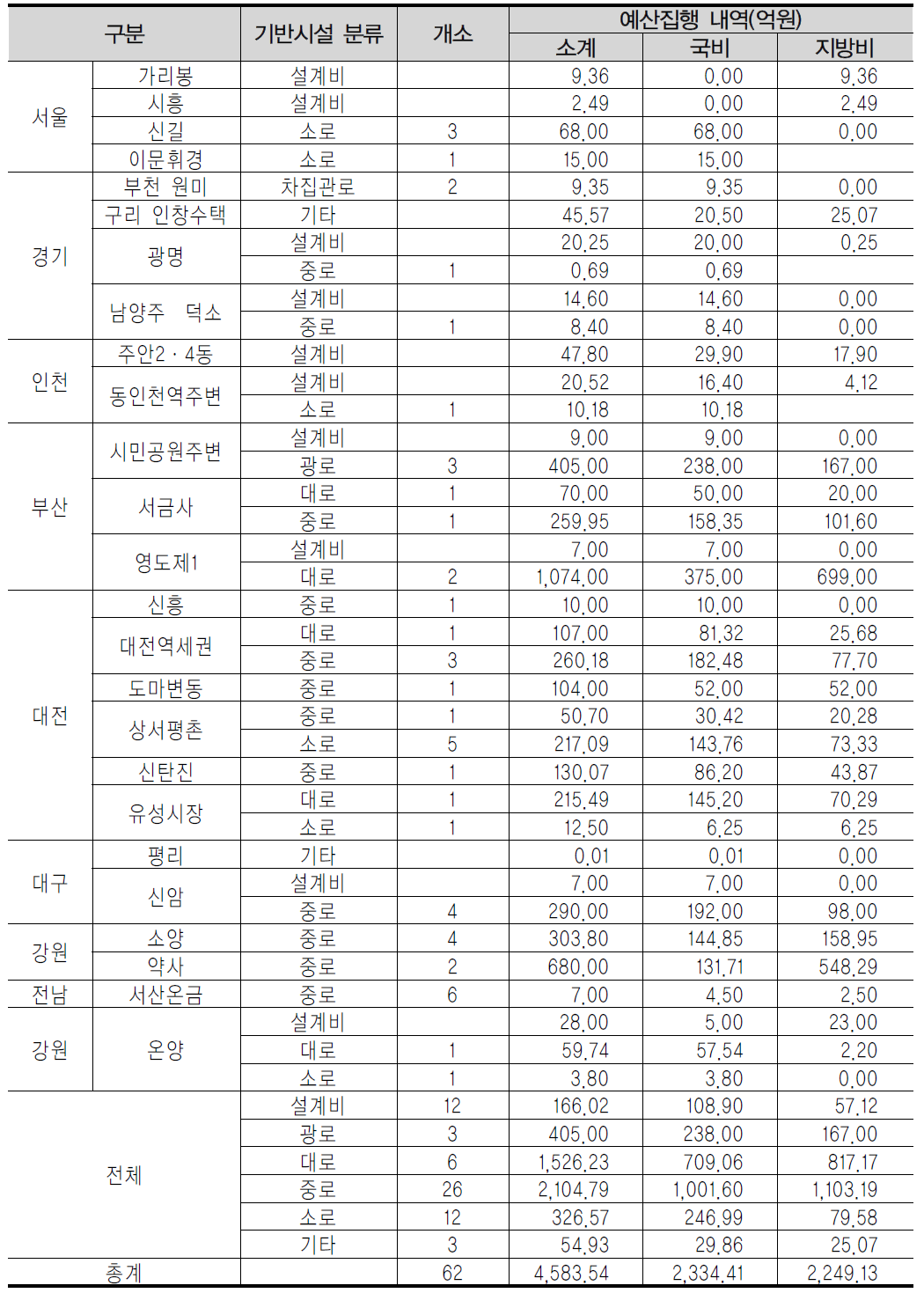 도로부문 세부 예산집행 내역