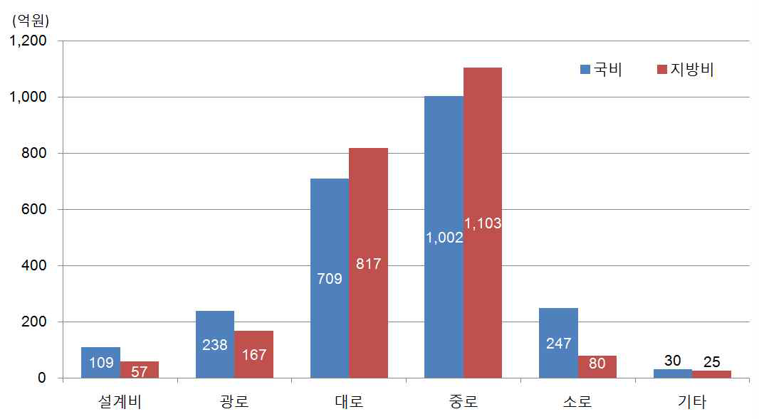 도로부문 유형별 예산지원액 국비 및 지방비 비교