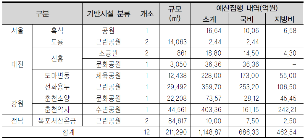 공원부문 세부 예산집행 내역