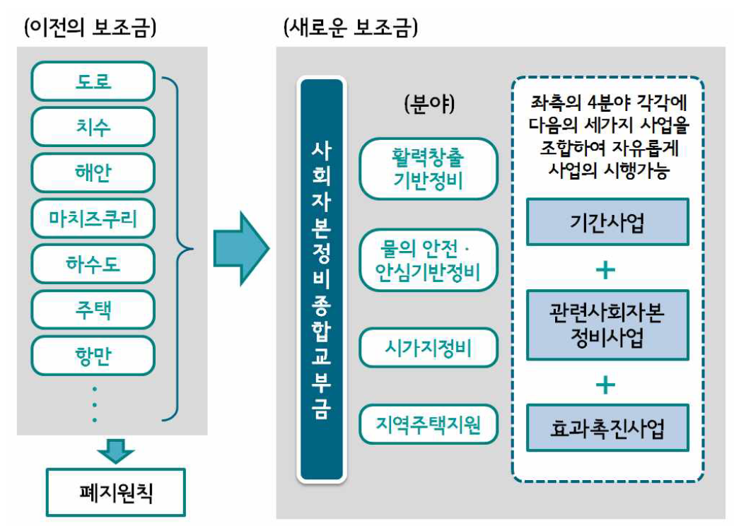 사회자본정비종합교부금의 개요