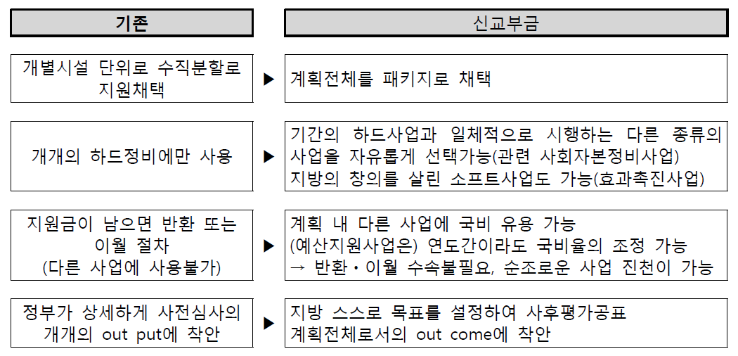 사회자본정비종합교부금 특징