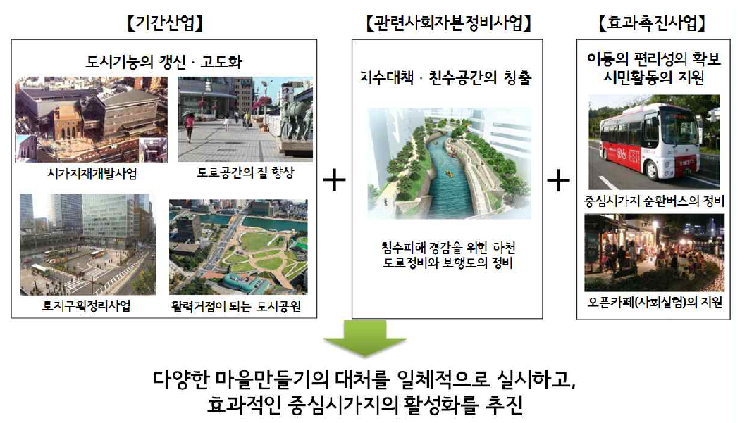 시가지정비사업ㆍ도시공원사업을 기간사업으로 한 정비계획의 이미지