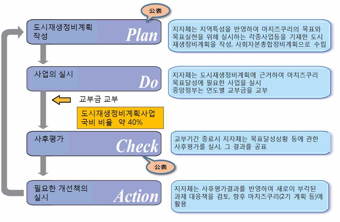 도시재생정비계획사업 제도 절차