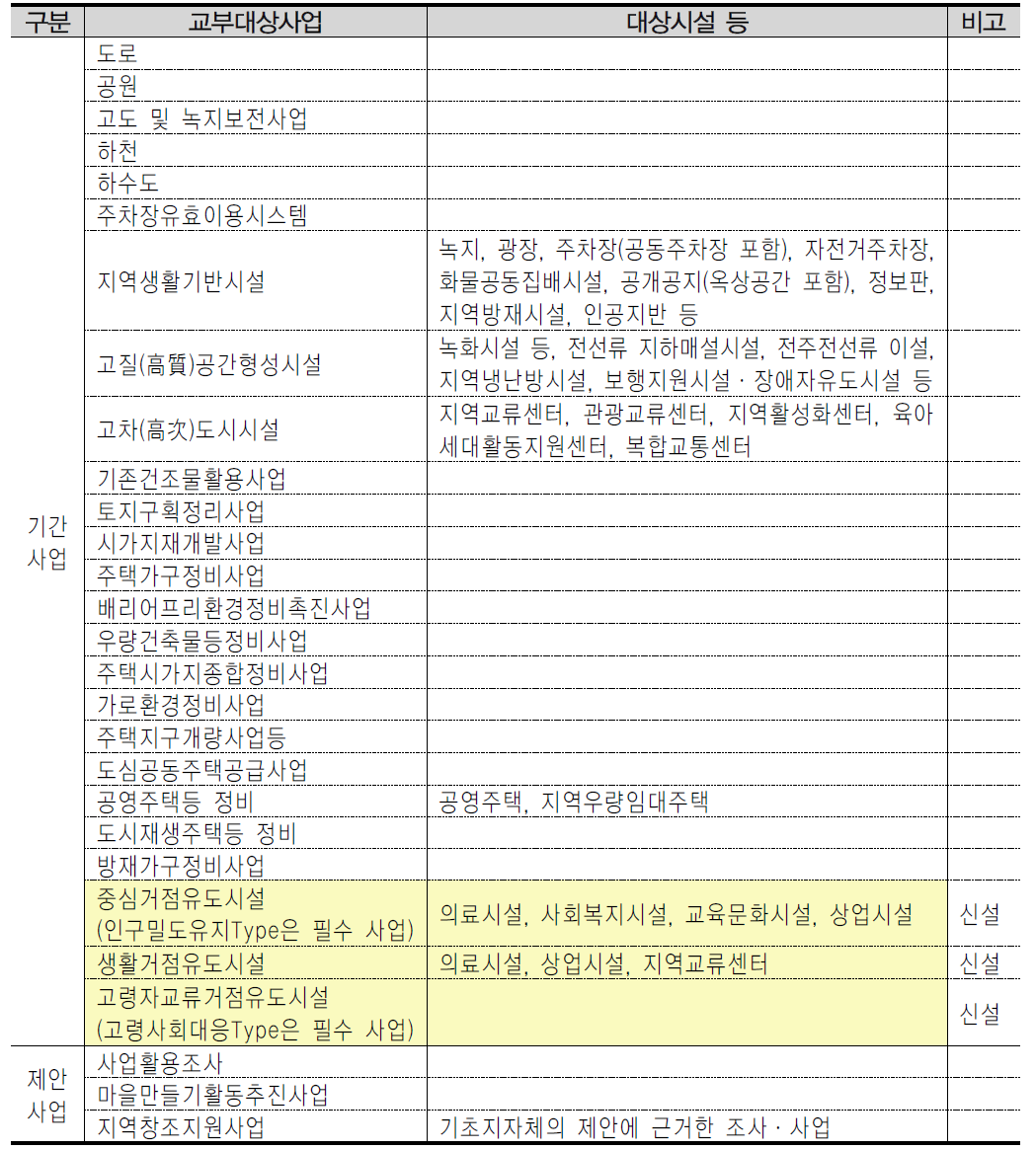 도시재생정비계획사업(도시재구축전략사업) 교부대상