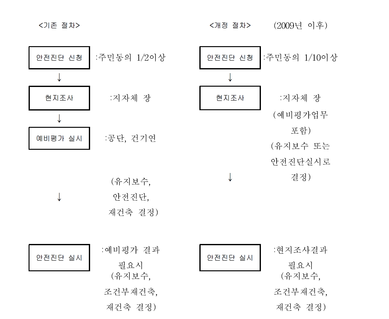 재건축사업 안전진단 절차의 변화