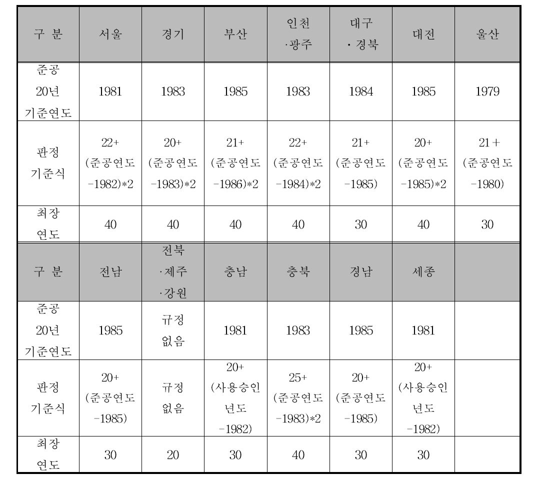 시․도별 노후․불량건축물 기준 (공동주택)