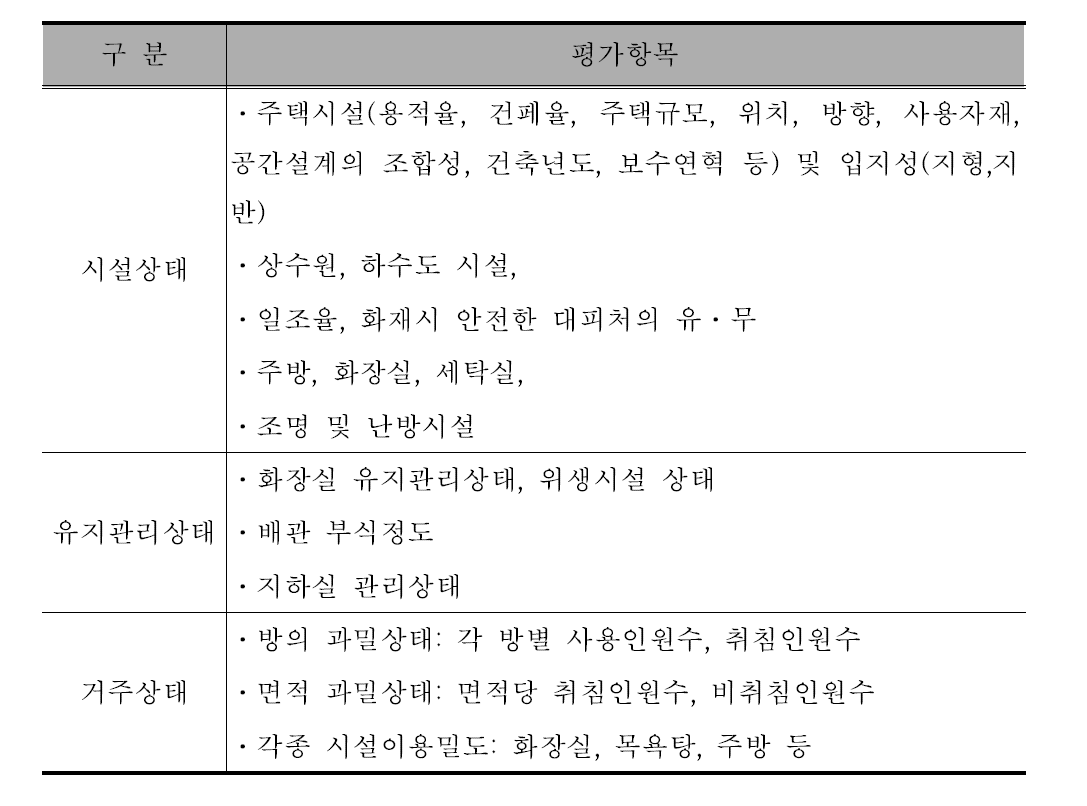 미국 공중보건협의회 주택 평가항목