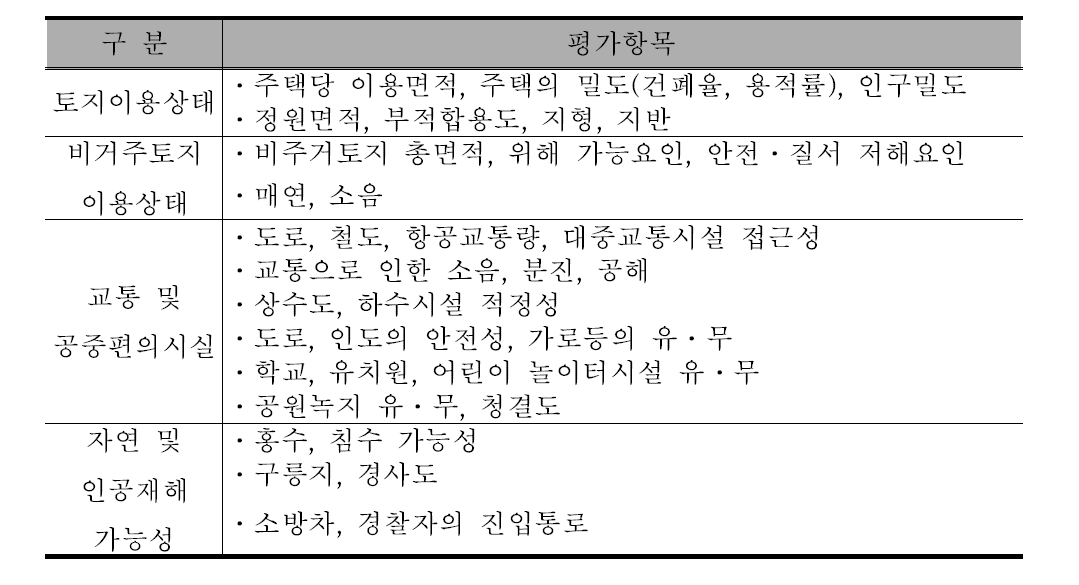 미국 공중보건협의회 주거환경 평가항목