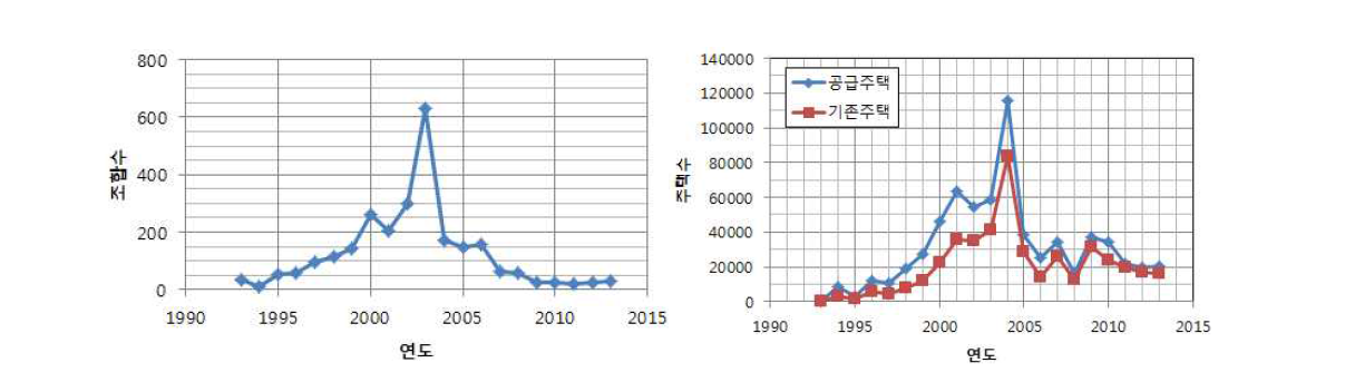 전국의 연도별 재건축 사업현황