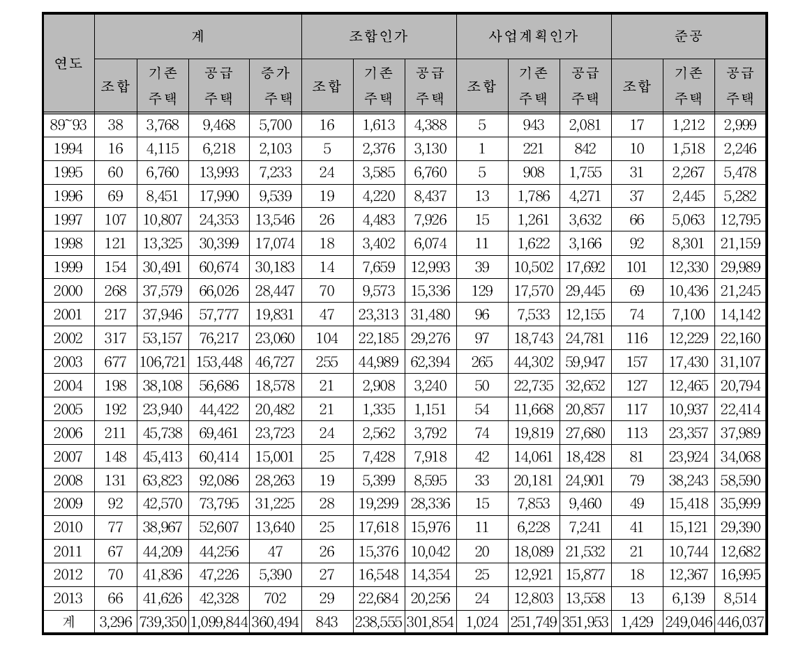 전국의 연도별 재건축 사업현황