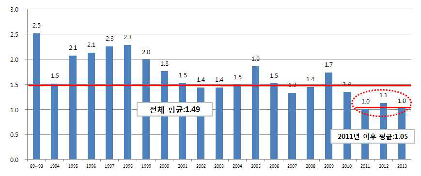 기존주택수에 대한 신규주택수(전국)