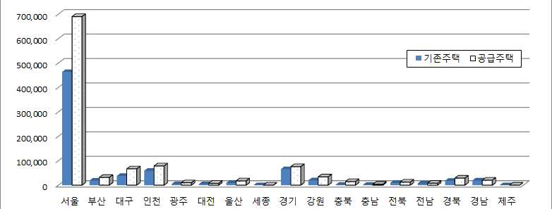 지역별 기존주택 대비 공급주택수