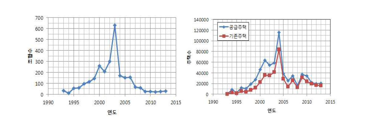 서울의 연도별 재건축 사업현황